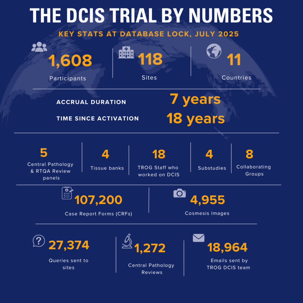 , Major milestone for BIG 3-07/TROG 07.01 DCIS Study, TROG Cancer Research