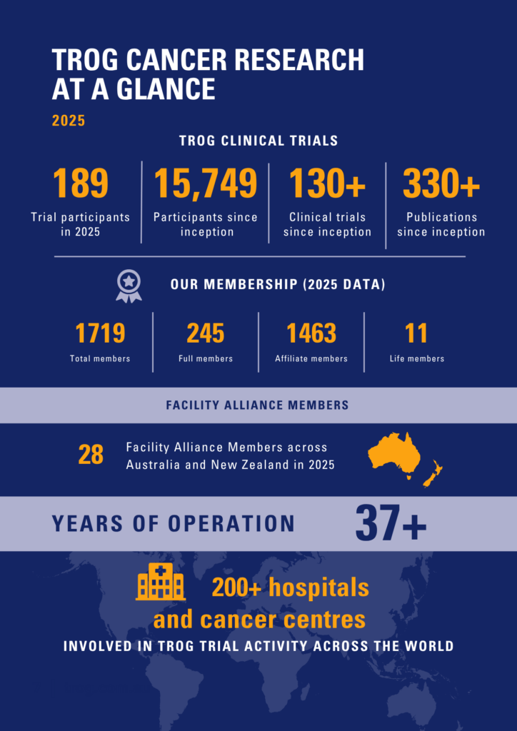 , Report showcases a year of impactful research, collaboration and consumer engagement, TROG Cancer Research
